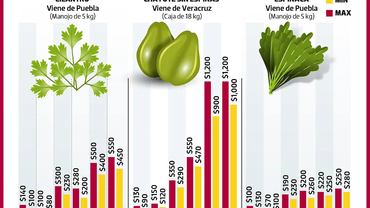 Grafico Cilantro mas caro
