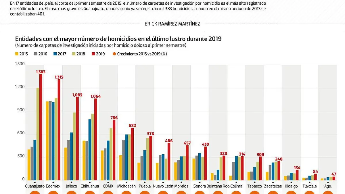 #Data | En 17 estados, homicidio llega a niveles récord