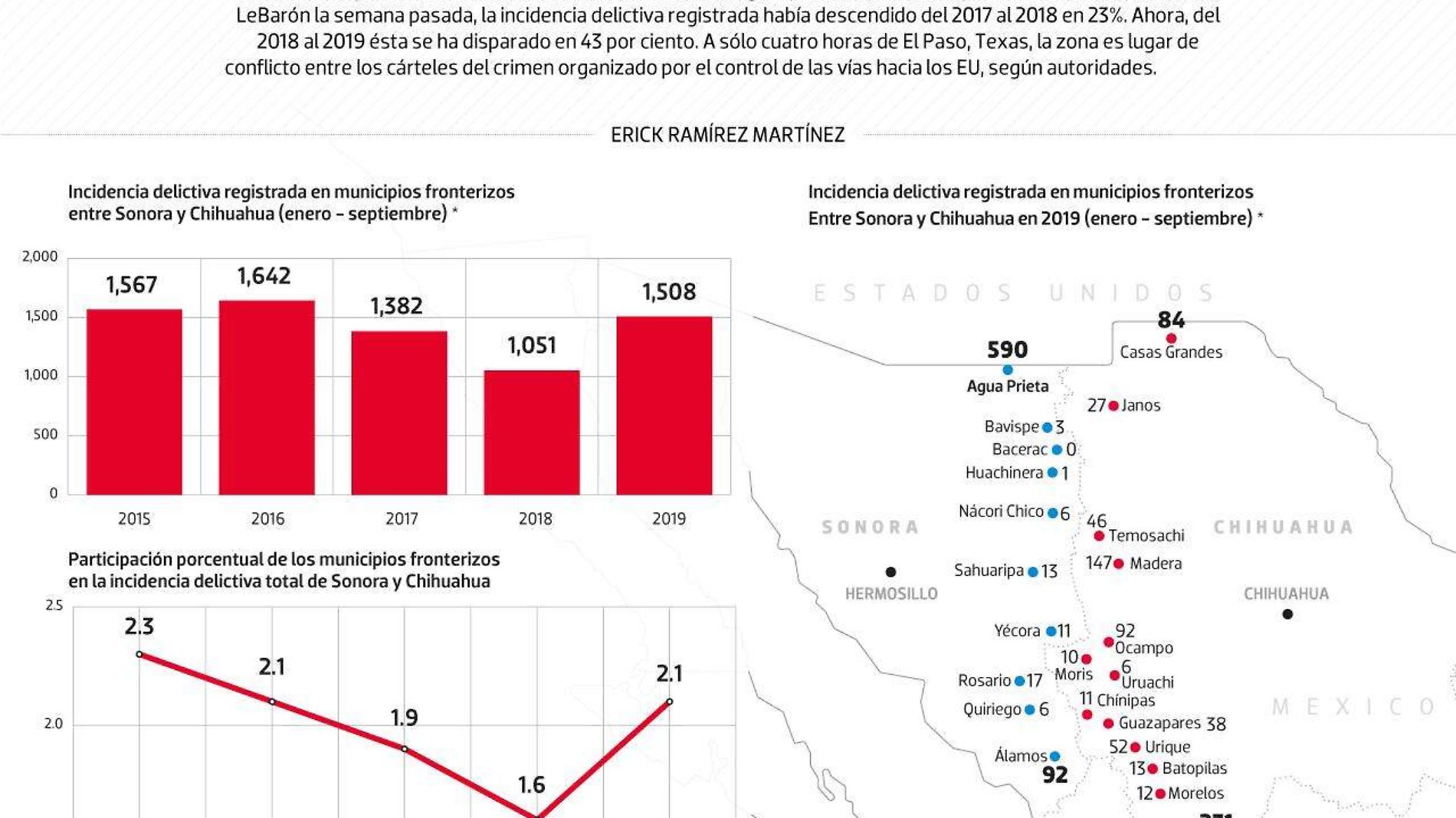 #Data | La frontera entre Sonora y Chihuahua se calienta