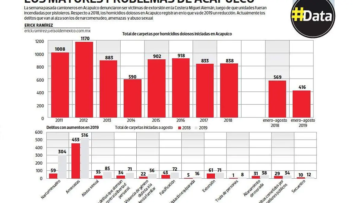 #Data | Los mayores problemas de Acapulco