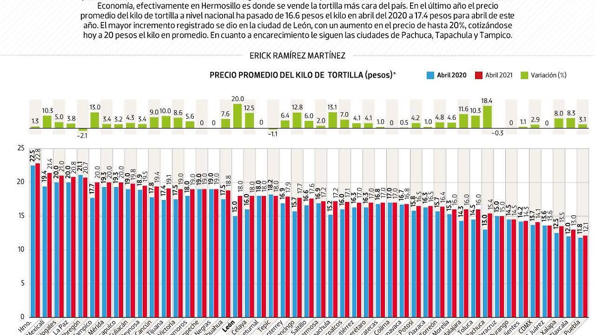 #Data | León, donde más se ha encarecido la tortilla