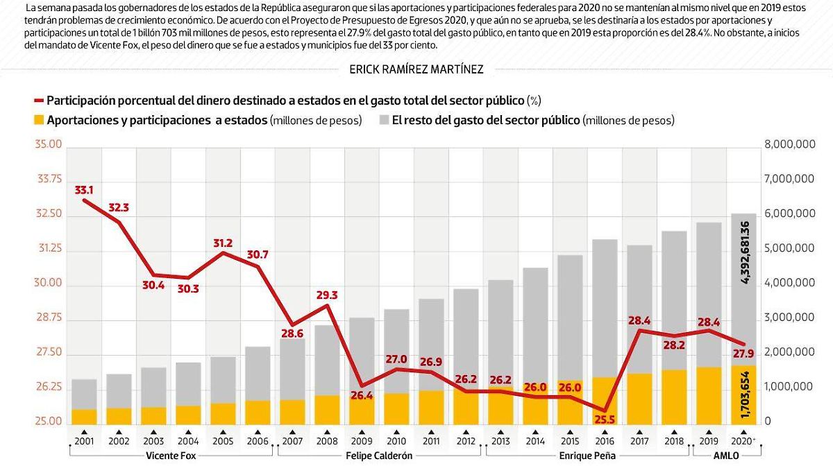 #Data | El 28 del gasto presupuestal se va a estados y municipios