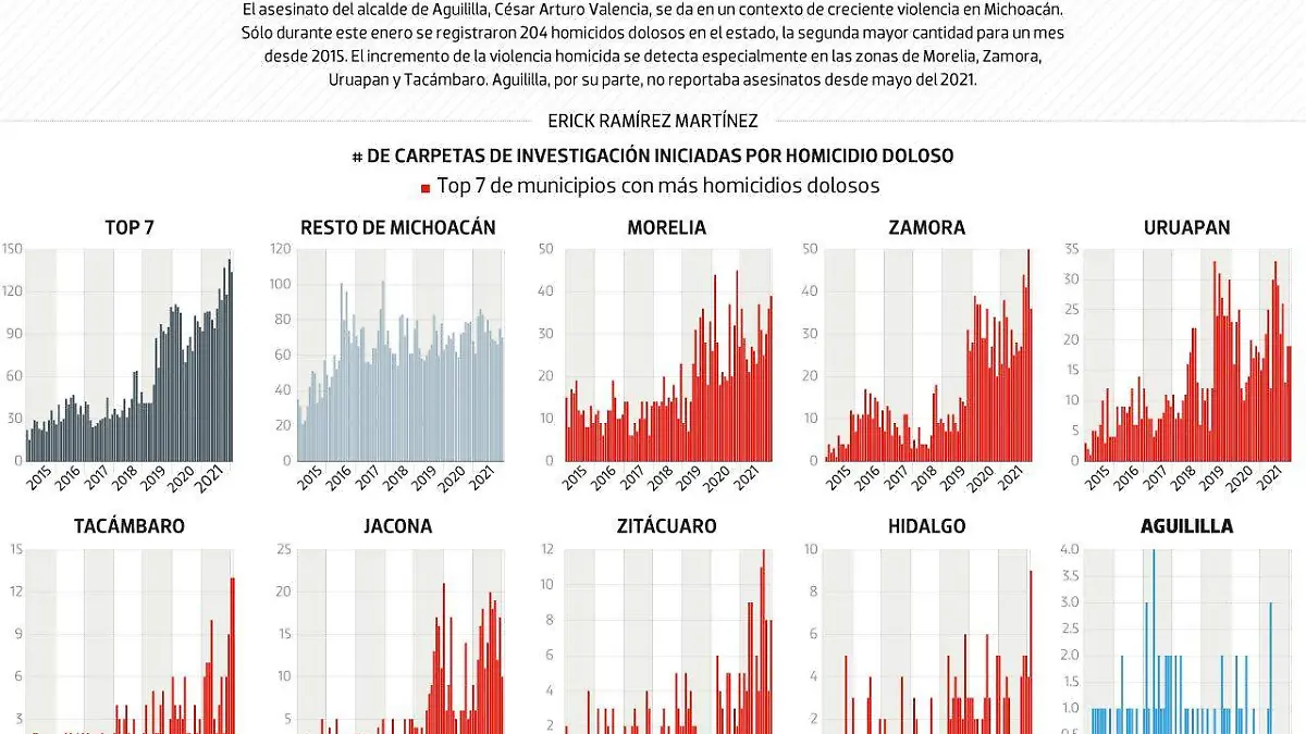 #Data | Violencia se recrudece en Michoacán