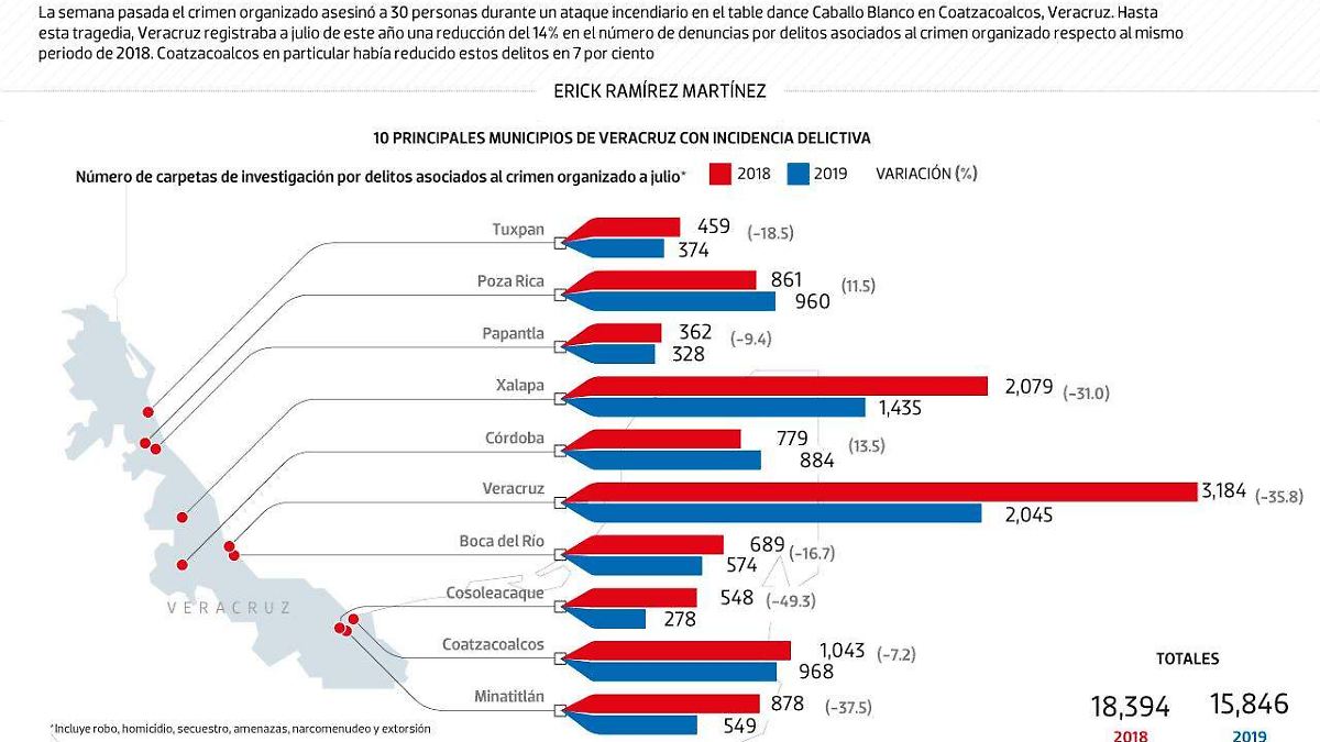 #Data | El ataque en Coatzacoalcos opaca los avances en Veracruz