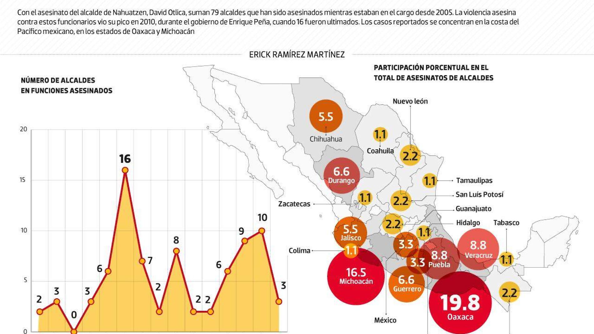 #Data | Suman 79 alcaldes asesinados desde 2005