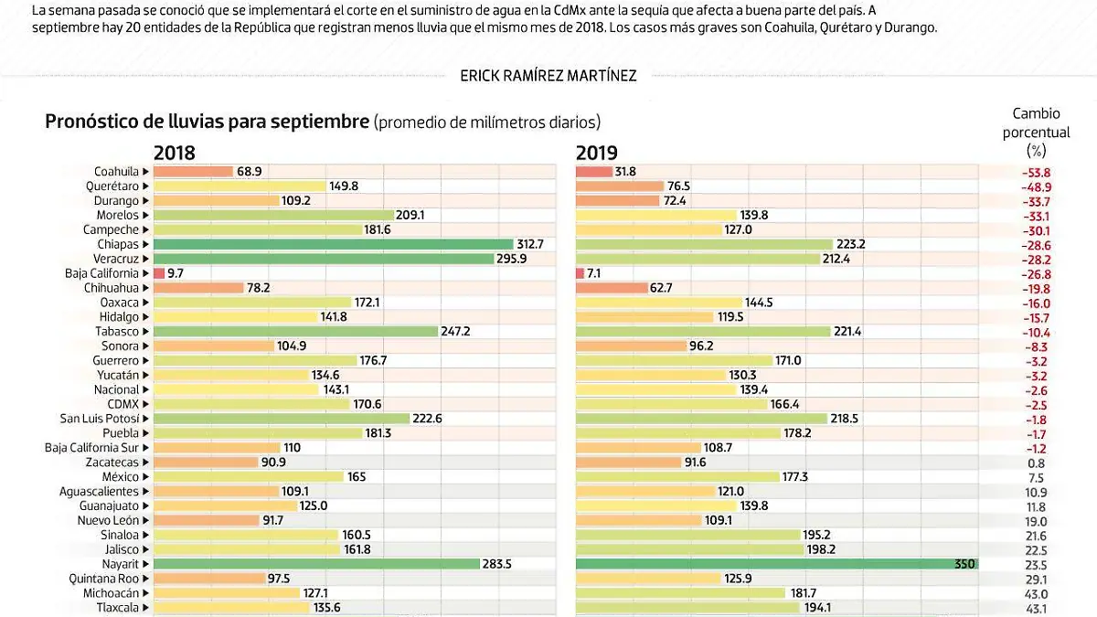 #Data | Llueve menos en 20 estados