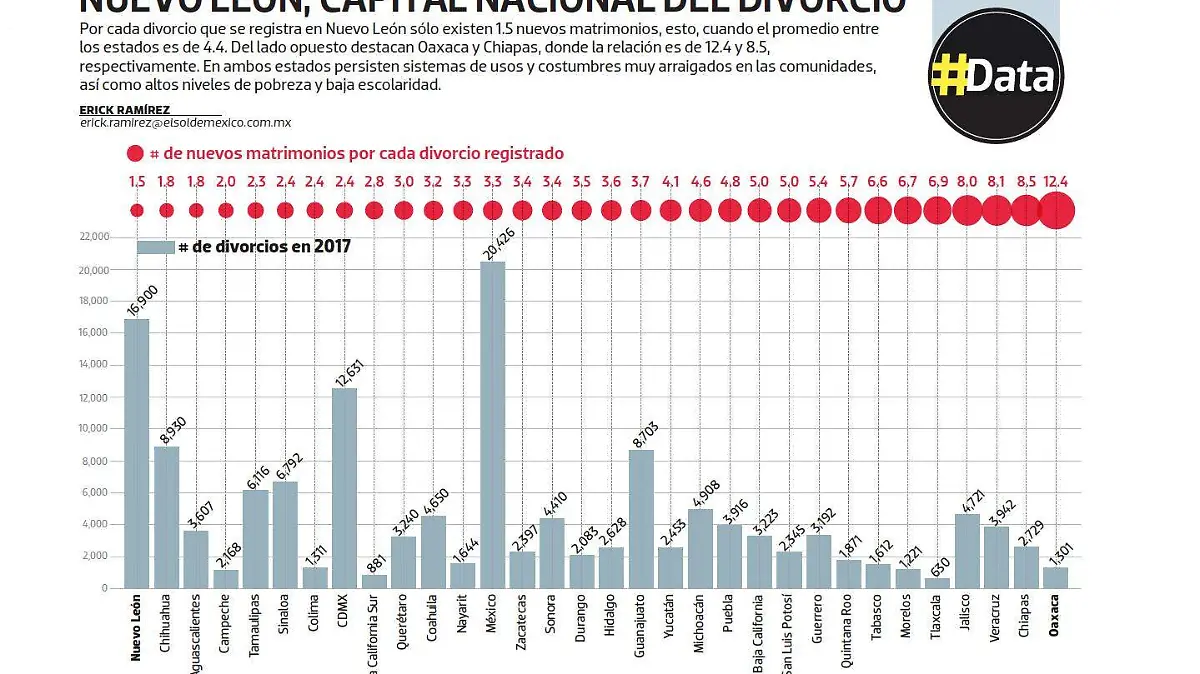 Nuevo León, divorcios
