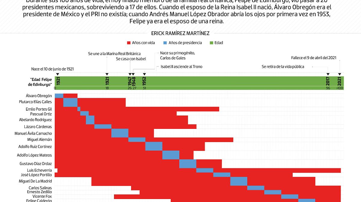 #Data | Felipe de Adimburgo, más largo que la vida