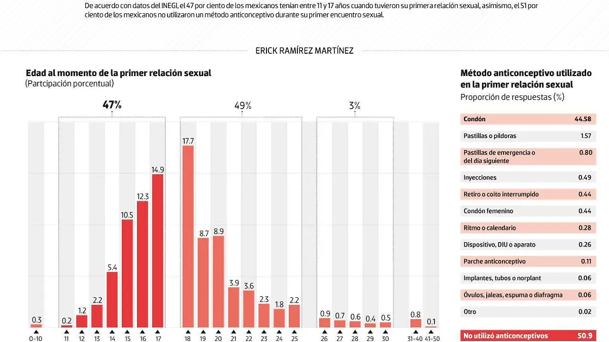 #Data | Tenemos sexo de niños y sin protección