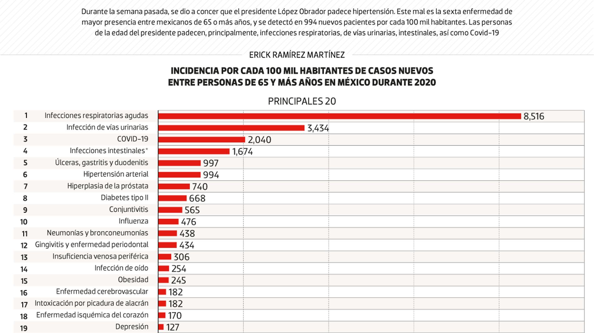 #Data | La hipertensión del presidente, cosa común entre mexicanos