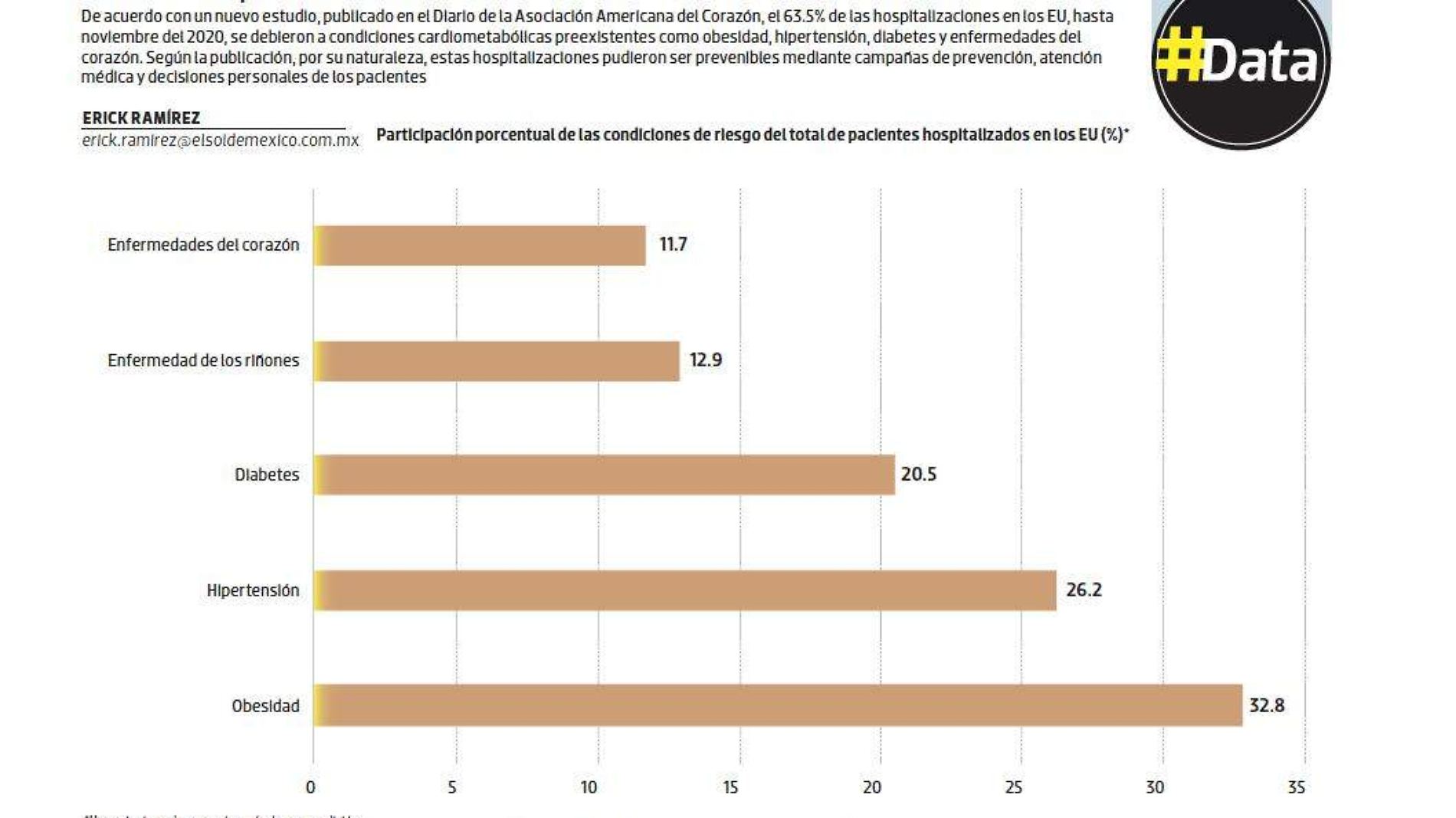 #Data | Obesidad, la mejor aliada del Covid-19