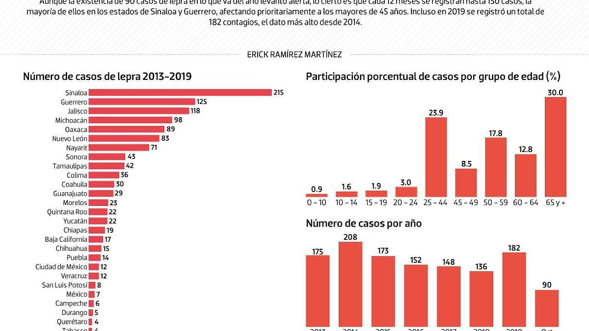 #Data | La Lepra, cosa de todos los años