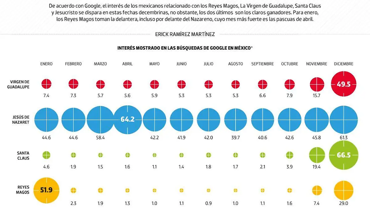 #Data | Santa Claus y Jesucristo, los más googleados en diciembre