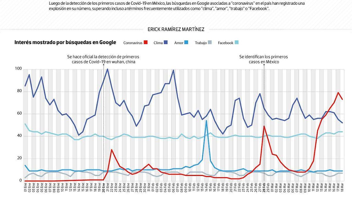 #Data | El Covid-19 se apodera de Google