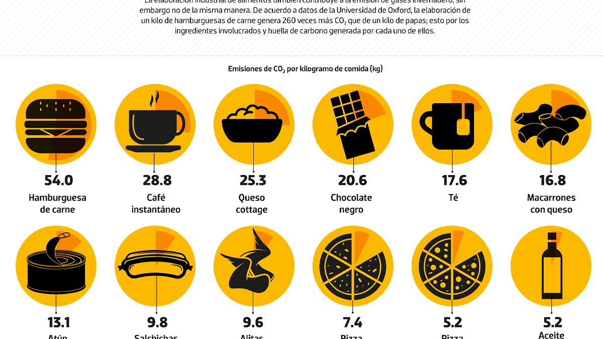 #Data | No toda la comida contamina igual