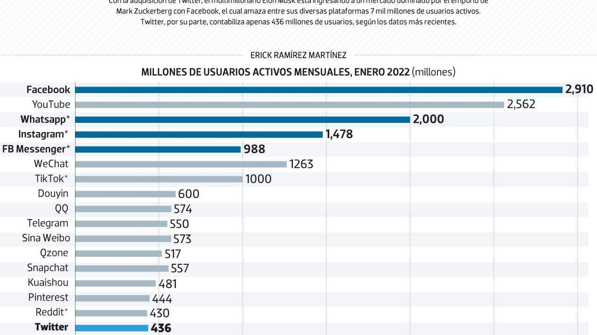 #Data | Elon Musk llega a un mercado de gigantes