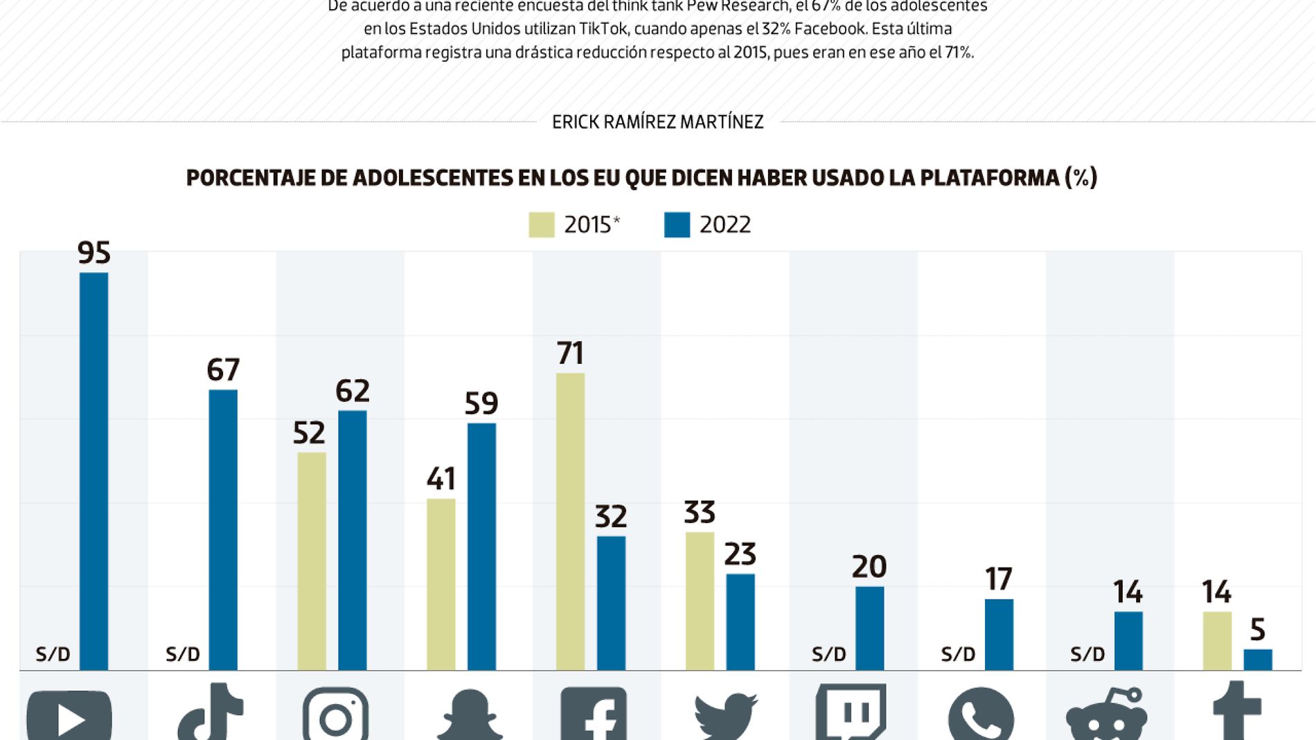 #Data | Adolescentes abrazan Tiktok y dejan Facebook