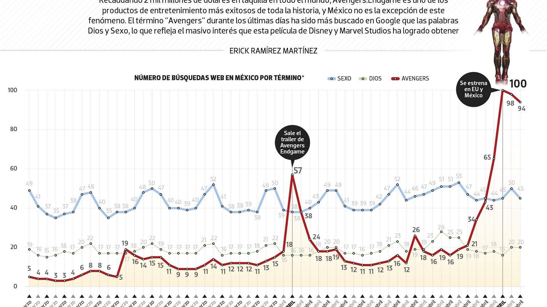 #Data | The Avengers, más grandes que el sexo