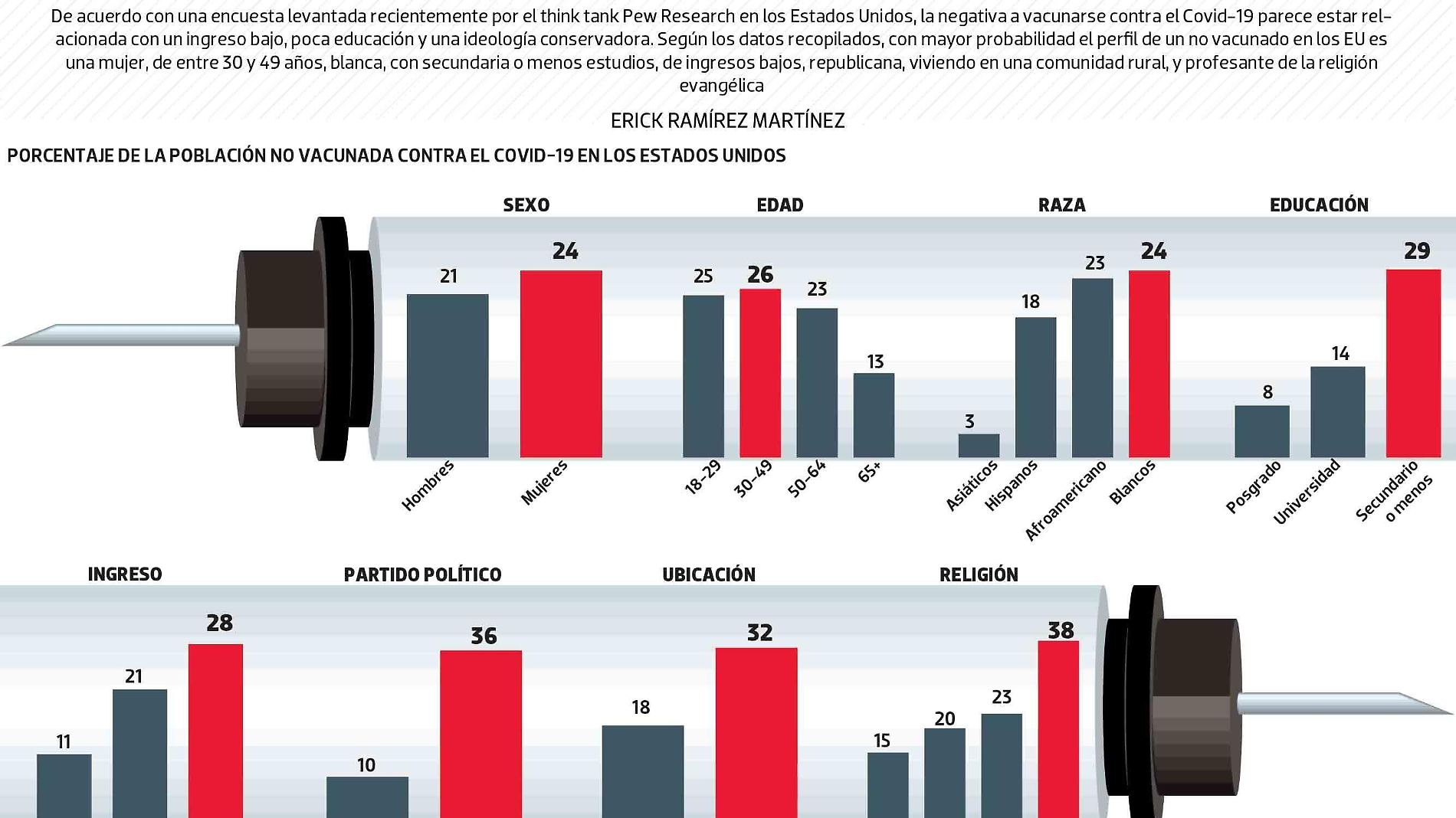 #Data | ¿Quiénes no se quieren vacunar?