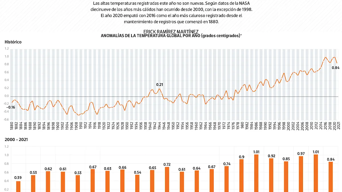 #Data | El calor se aceleró desde el 2000