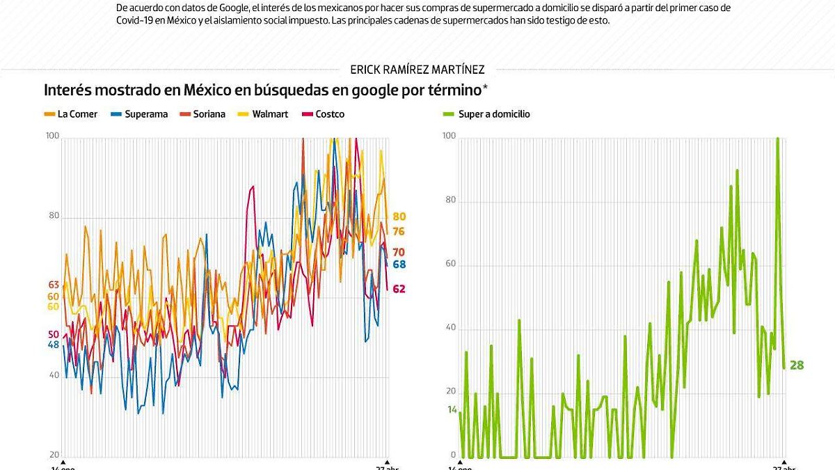 #Data | Los Mexicanos buscan el super a domicilio