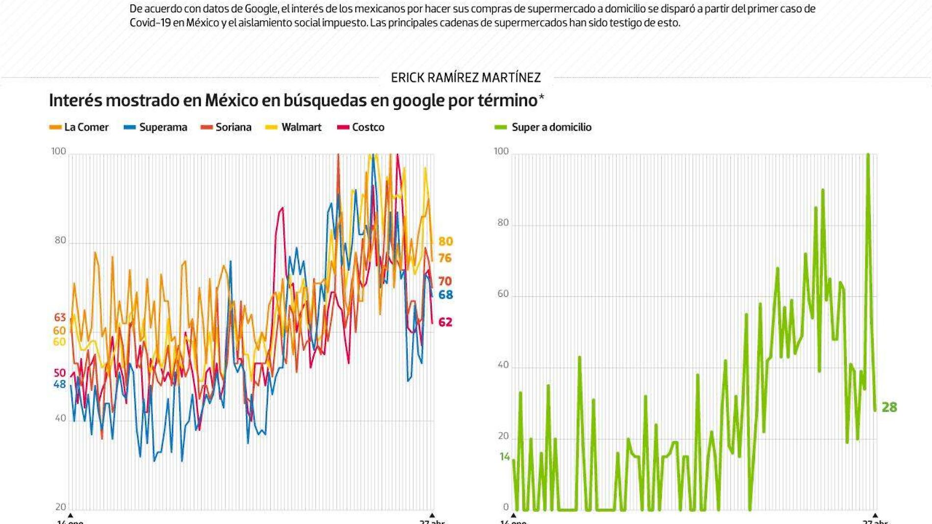 #Data | Los Mexicanos buscan el super a domicilio