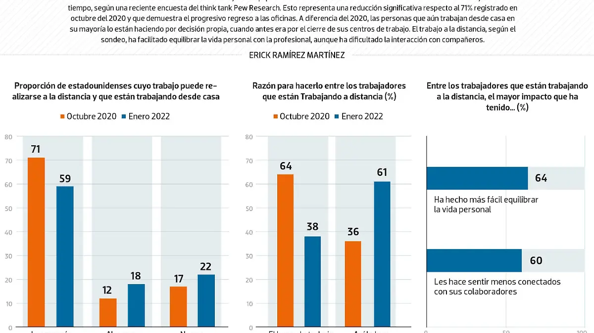 #Data | El inevitable regreso a las oficinas