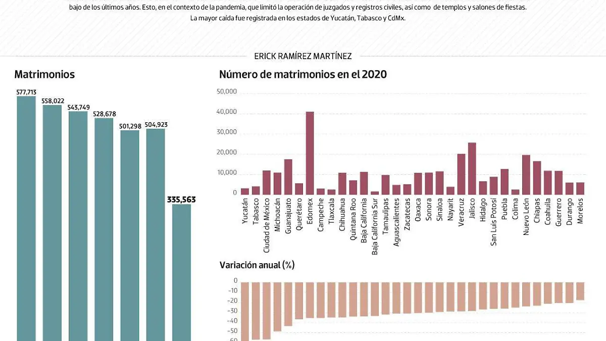 #Data | Las bodas cayeron durante la pandemia