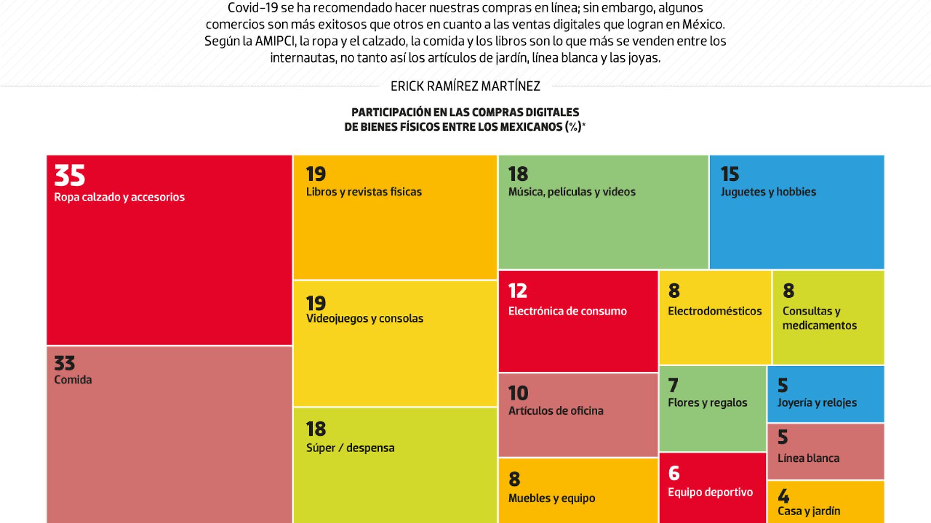 #Data | Los negocios que más venden por internet