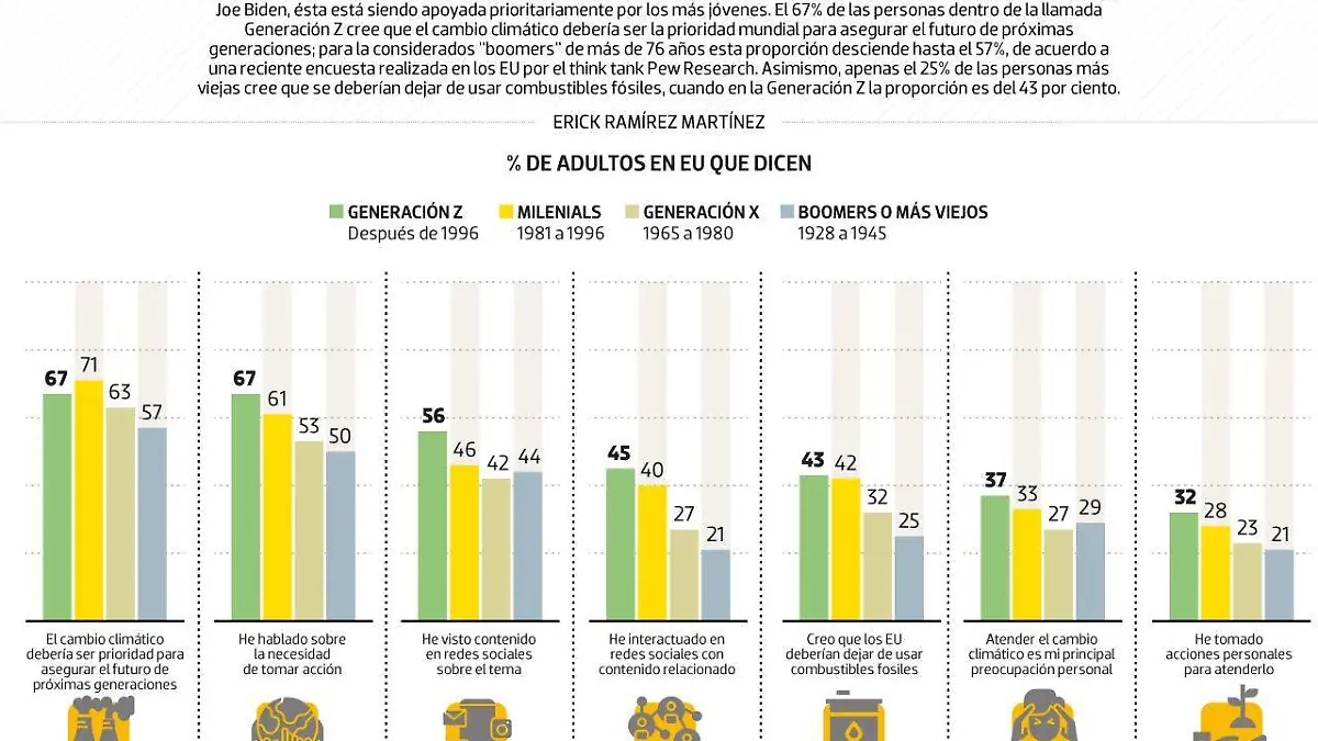 #Data | Generación Z, la más preocupada por el cambio climático