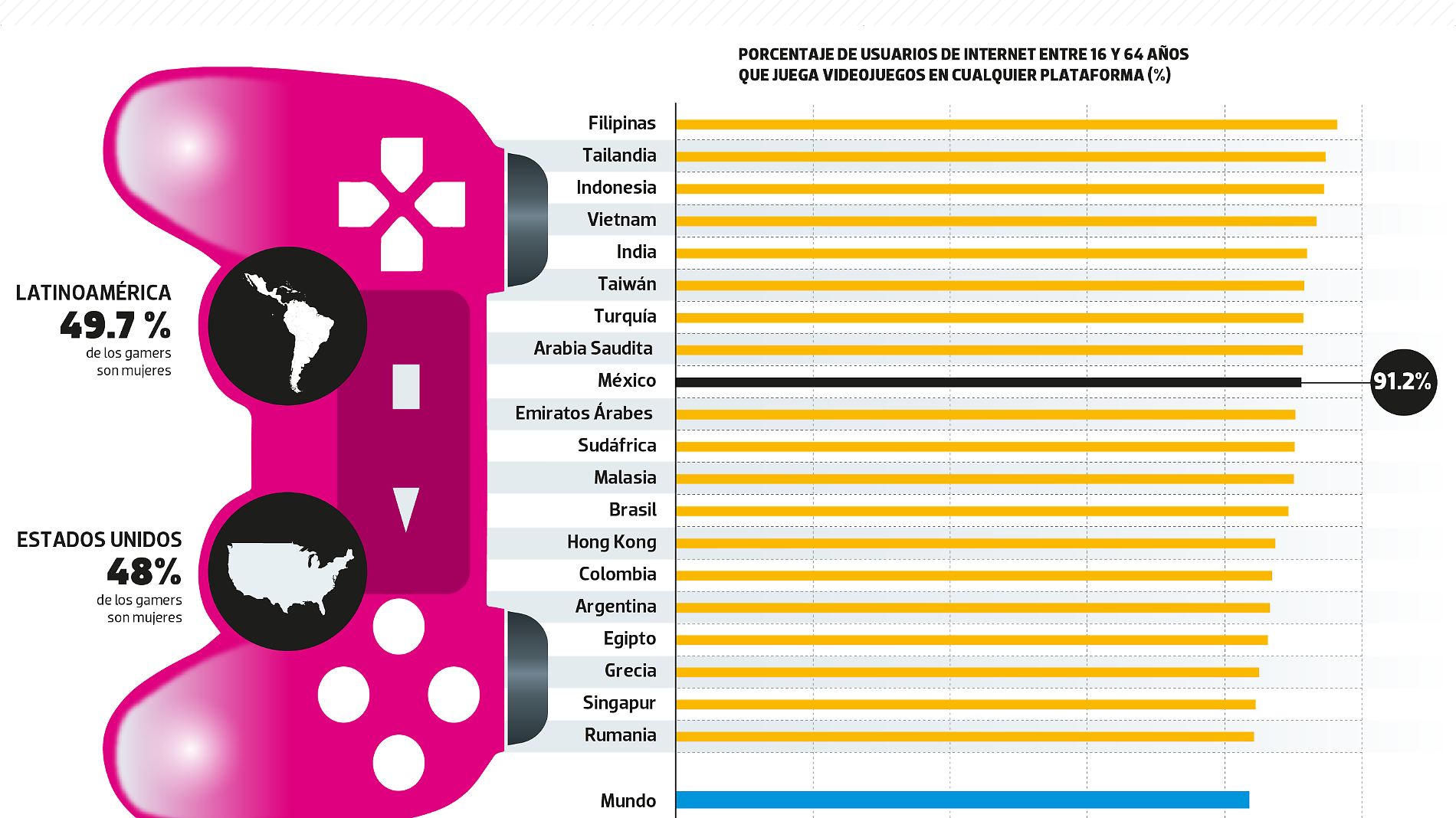 #Data | 91 de los internautas mexicanos son gamers