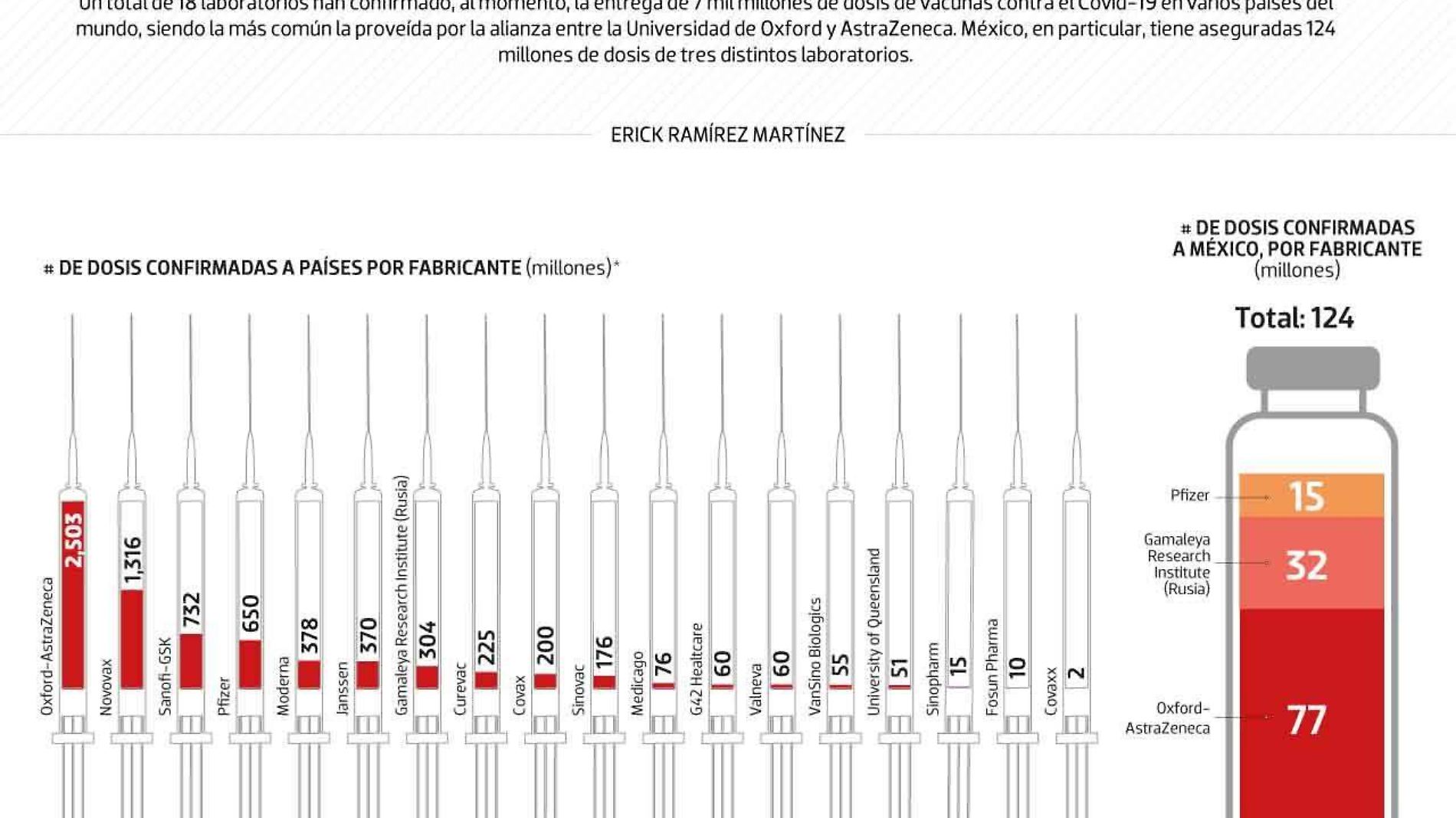 #Data | Las emperanzas del mundo descansan en los hombros de 18 laboratorios