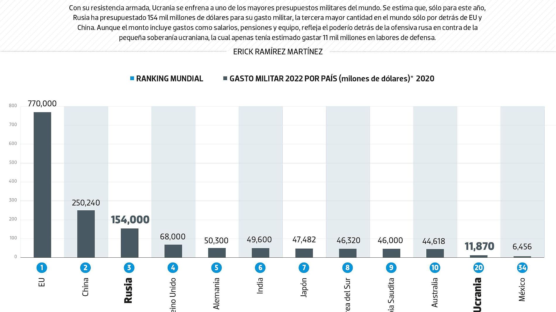 #Data | Los hondos bolsillos militares de Rusia