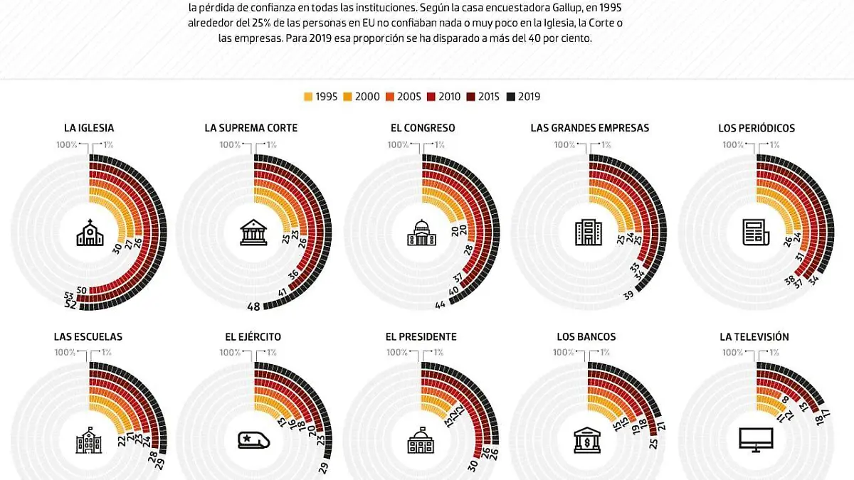 la era de la desconfianza en instituciones