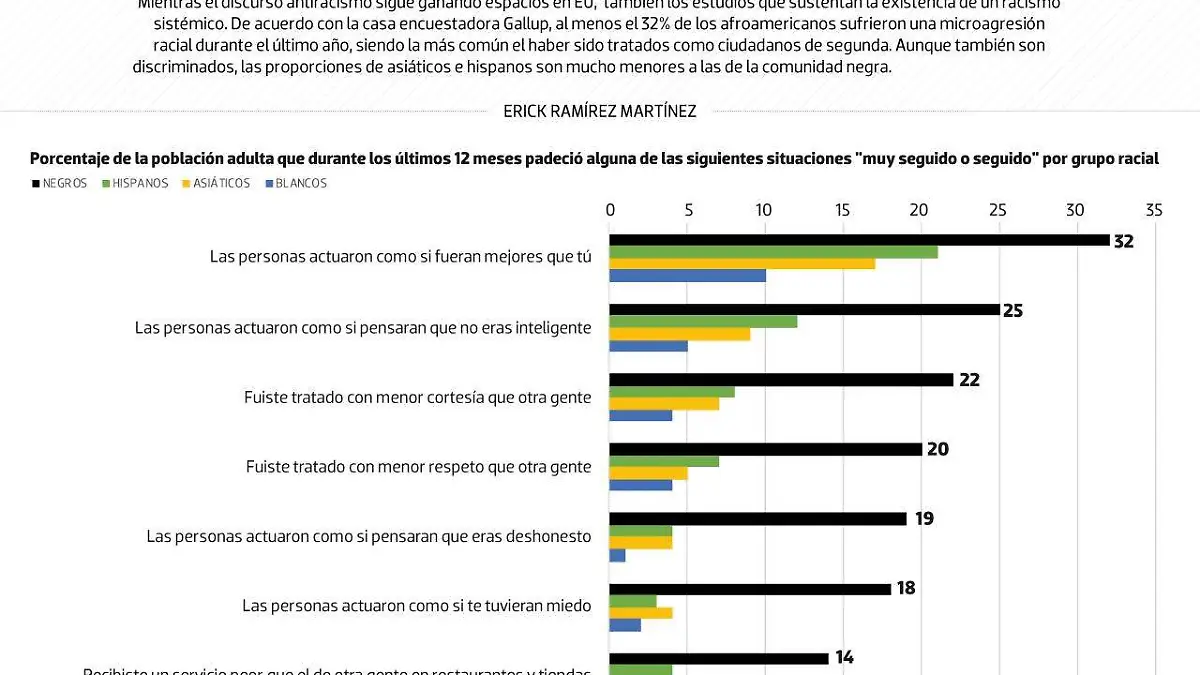 #Data | El gran tamaño de las microagresiones raciales en EU