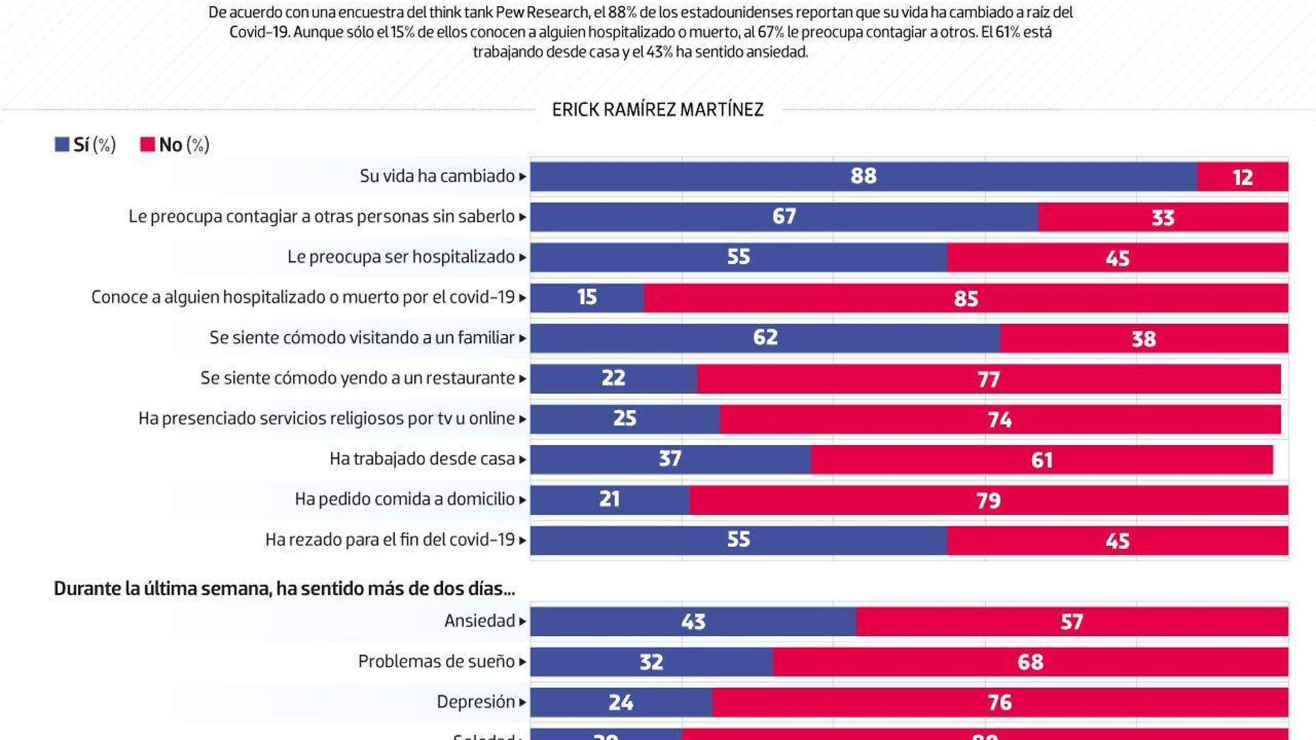 #Data | Así viven en el encierro en EU