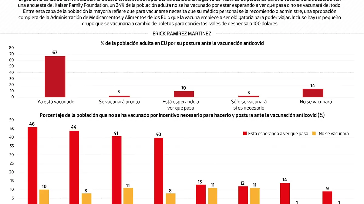 #Data | ¿Qué quieren los no vacunados en EU para hacerlo?