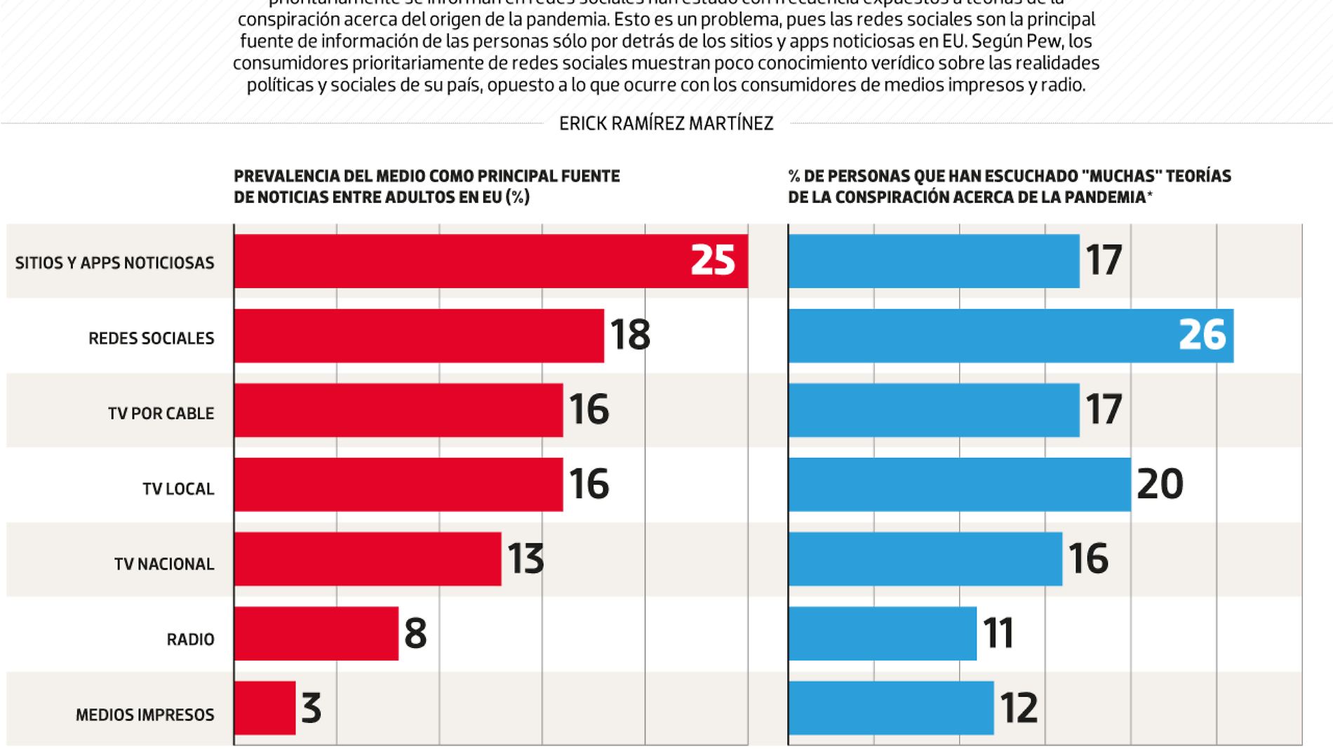 #Data | Redes sociales, aliadas de las Fake News