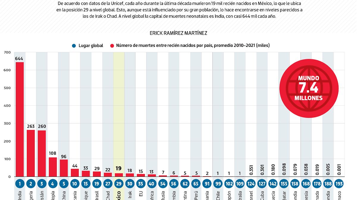 #Data | México, el país con más muertes neonatales