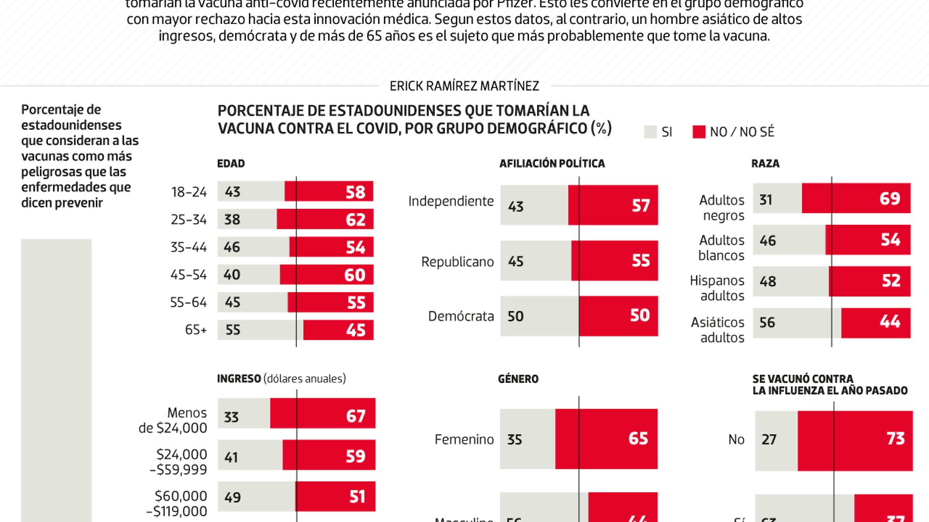 #Data | Los antivacunas en EU rechazan la vacuna de Pfizer