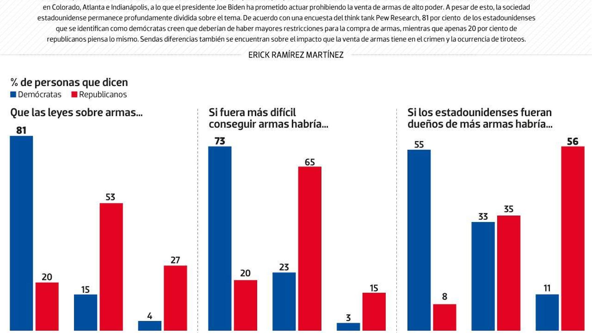 #Data | Pese al tiroteo, el control de armas en la gran división de los EU