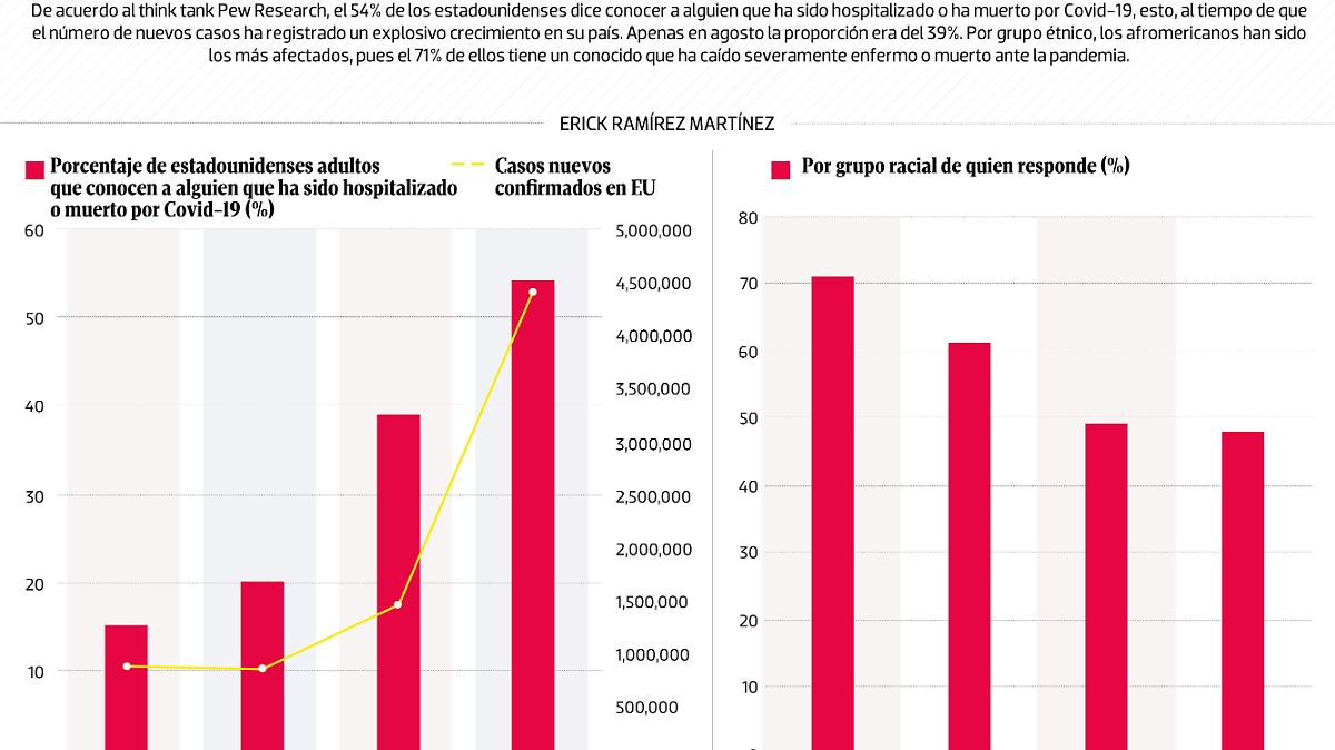 #Data | La mitad de estadounidenses han visto de cerca al Covid-19