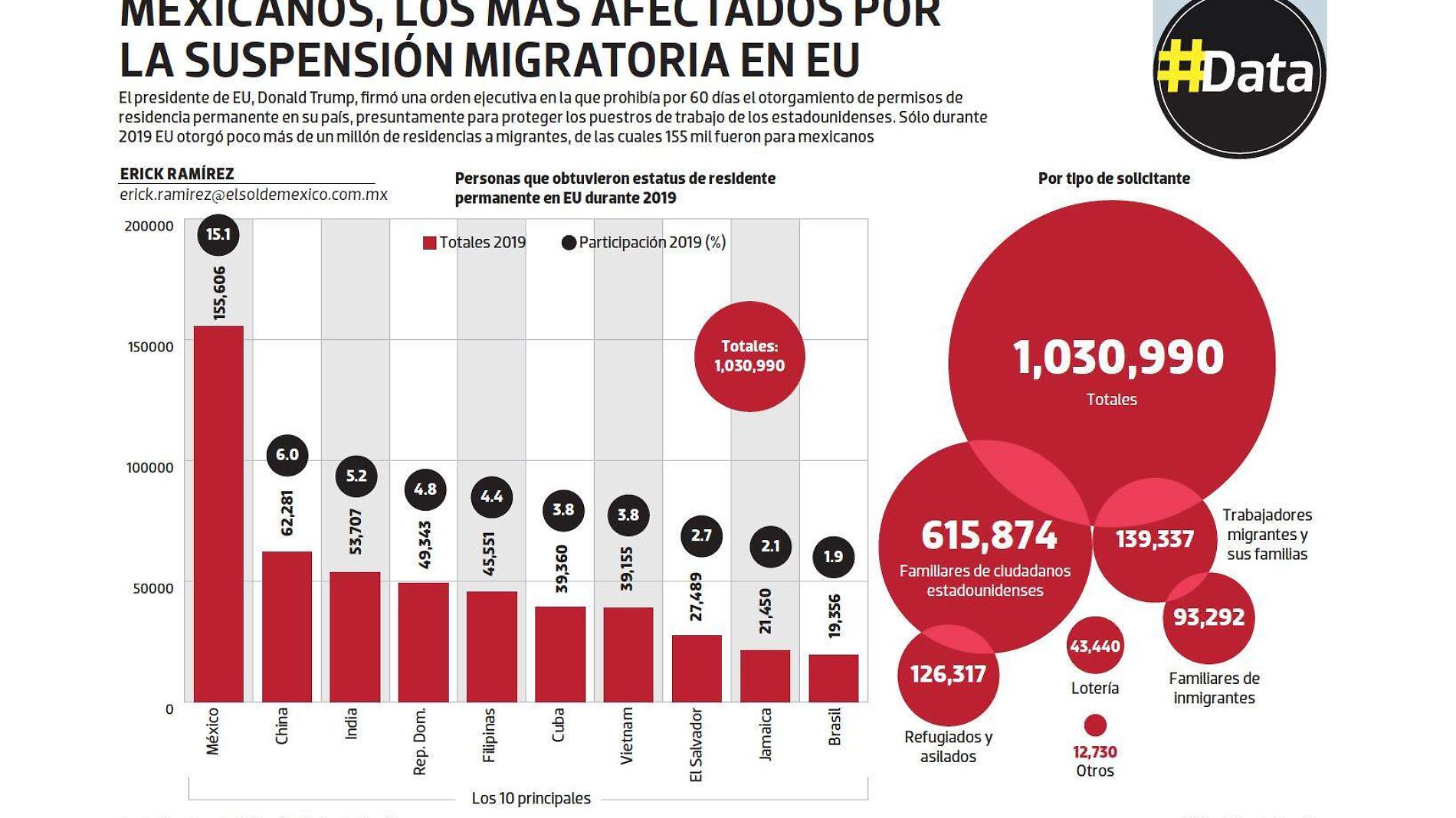 #Data | Mexicanos, los más afectados por la suspensión migratoria en EU