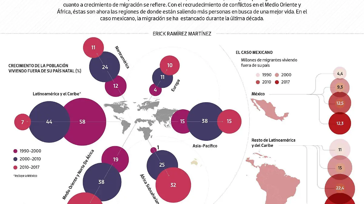 #Data | Latinoamérica ya no es el mayor expulsor de migrantes