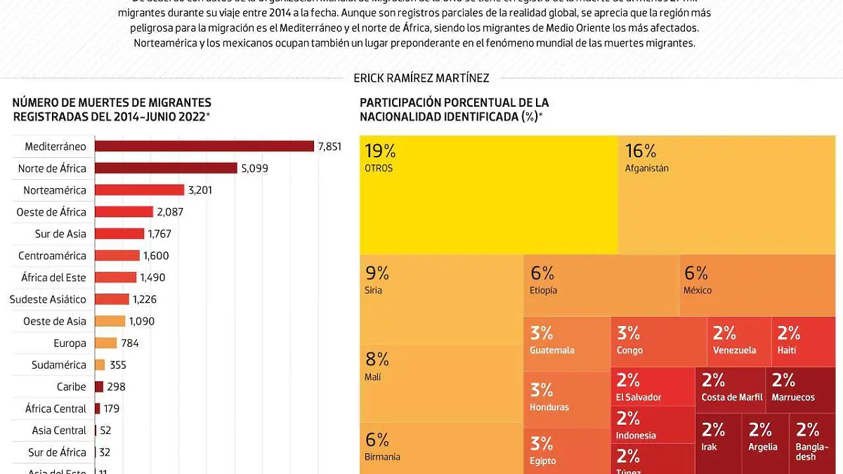 #Data | Dónde mueren más migrantes
