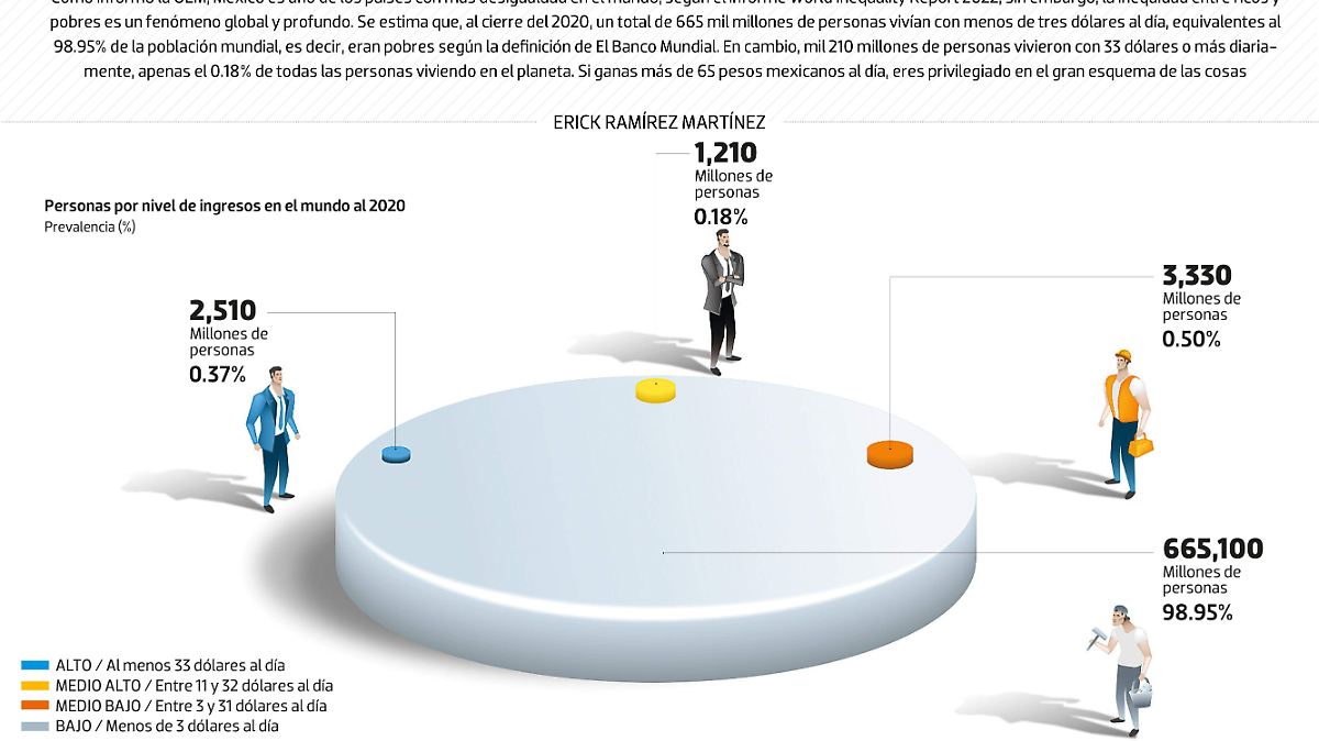 #Data | La desigualdad sigue siendo una realidad global