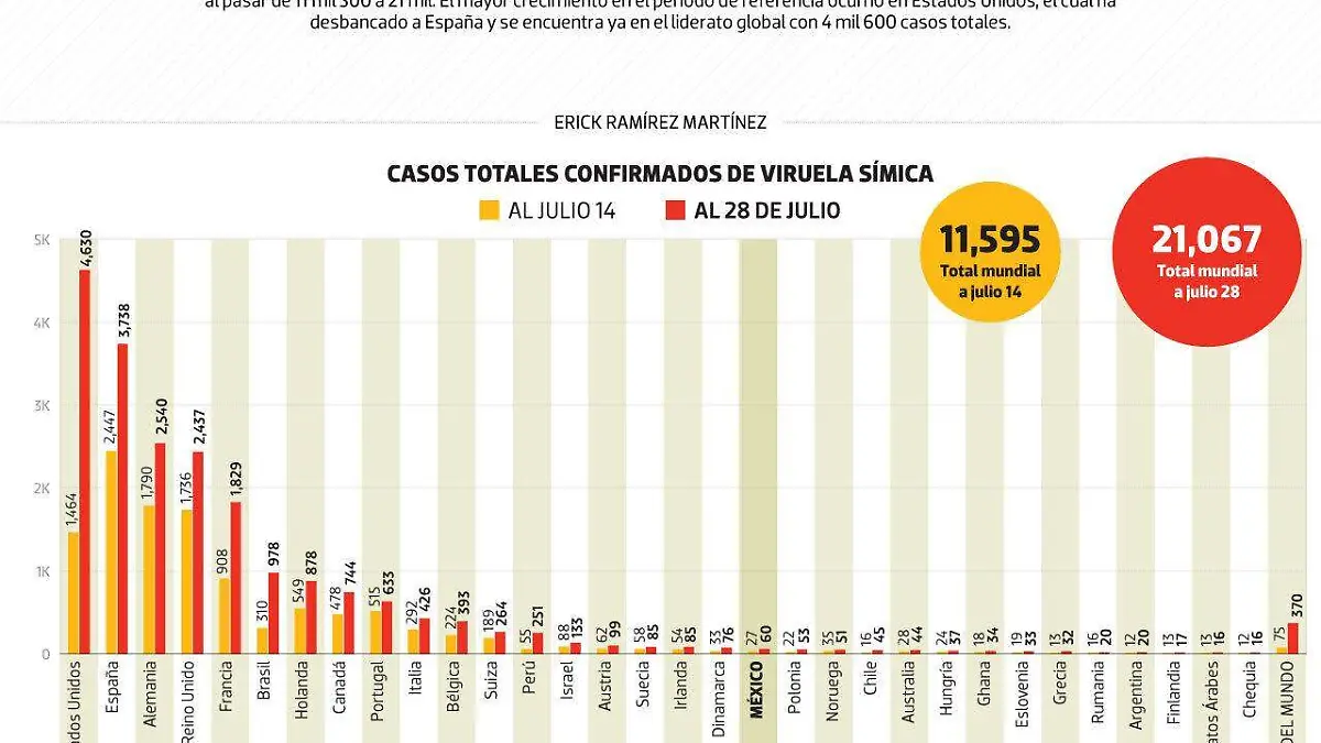 #Data | Viruela símica casi se duplica al cierre de julio