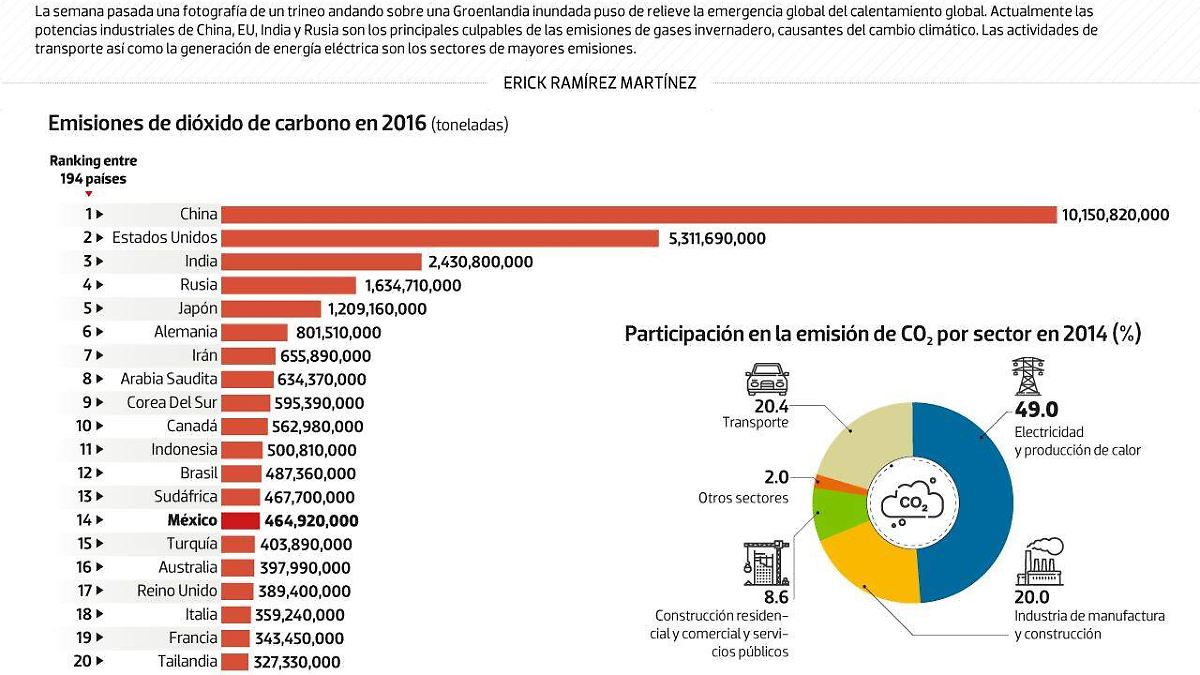 #Data | Los culpables del deshielo en Groenlandia