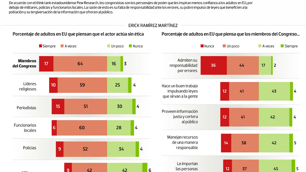 #Data | Estadounidenses, sin fe en su congreso