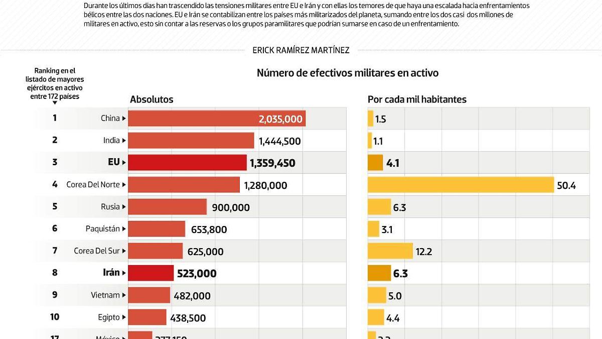 #Data | El músculo militar de EU e Irán